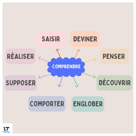 comprendre synonyme